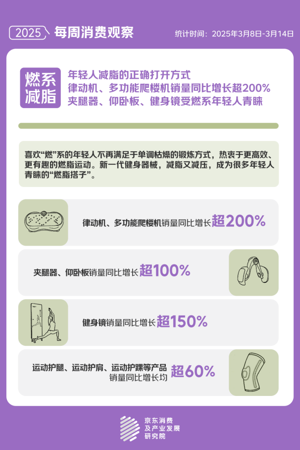 费观察显示关注“体重管理”的人群中90及00后占比超五成CQ9电子游戏网站年轻人最先响应国家版减重计划 京东消(图1)