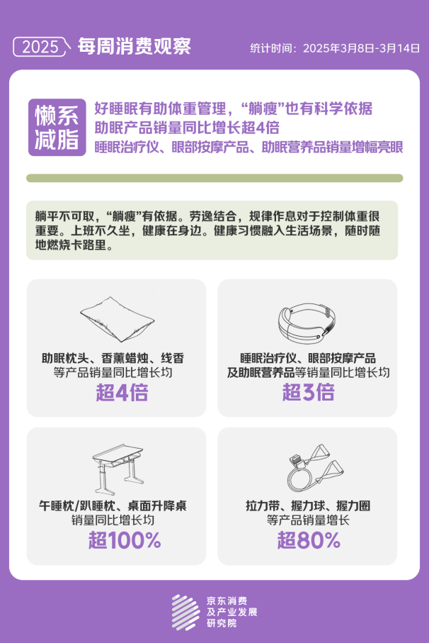 费观察显示关注“体重管理”的人群中90及00后占比超五成CQ9电子游戏网站年轻人最先响应国家版减重计划 京东消(图2)