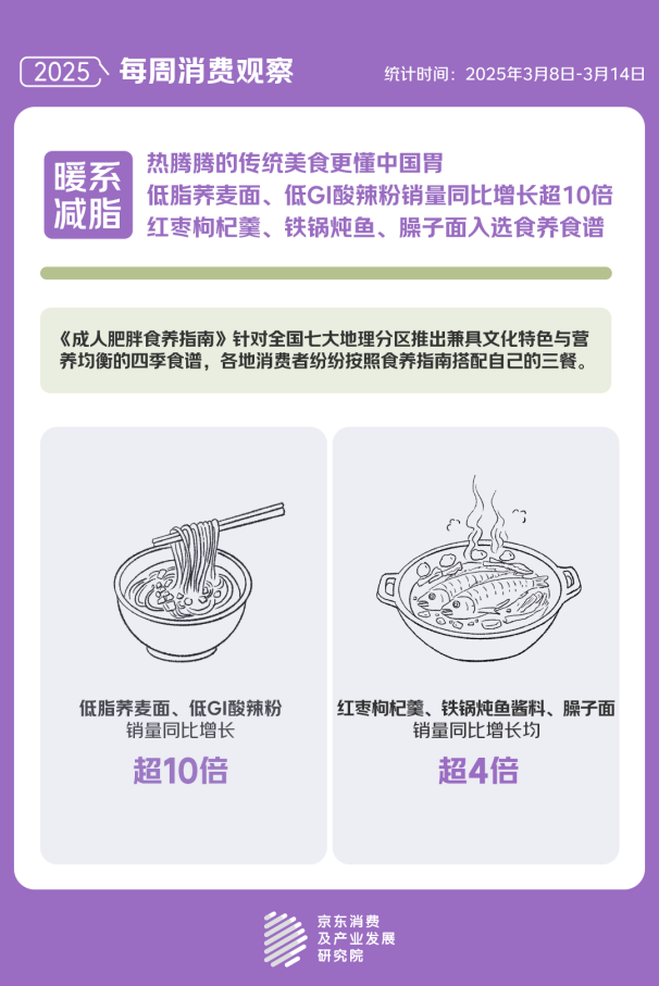 费观察显示关注“体重管理”的人群中90及00后占比超五成CQ9电子游戏网站年轻人最先响应国家版减重计划 京东消(图3)