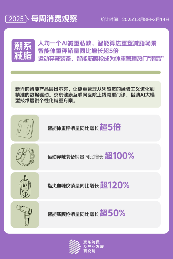 费观察显示关注“体重管理”的人群中90及00后占比超五成CQ9电子游戏网站年轻人最先响应国家版减重计划 京东消(图4)