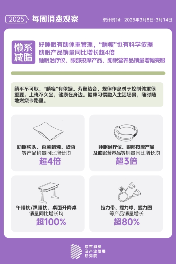 题 京东“体重管理”关联搜索量同比增长23倍CQ9电子中国网站“国家喊你减肥”成为热门话(图2)