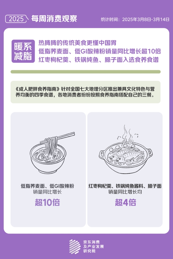 题 京东“体重管理”关联搜索量同比增长23倍CQ9电子中国网站“国家喊你减肥”成