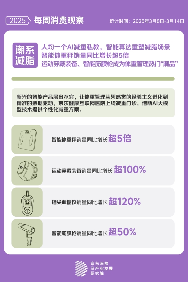 题 京东“体重管理”关联搜索量同比增长23倍CQ9电子中国网站“国家喊你减肥”成为热门话(图4)