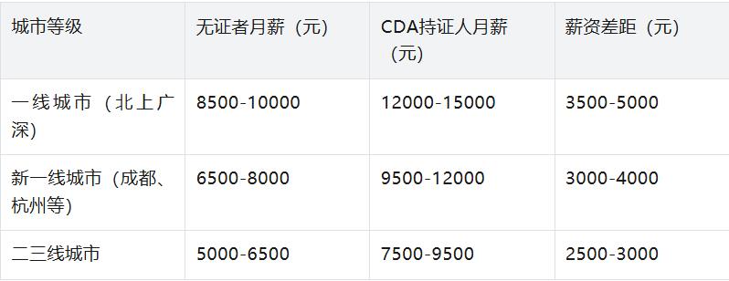 应用专业就业方向全解析！持证就能逆袭高薪CQ9电子平台2026高职大数据管理与(图6)